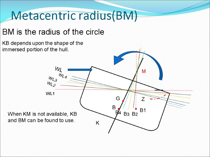 Metacentric radius(BM)  M BM is the radius of the circle  KB depends